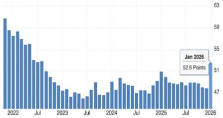 미국 ISM 제조업 구매관리자 지수